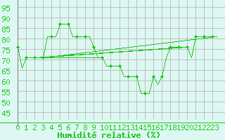 Courbe de l'humidit relative pour Batajnica