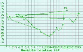 Courbe de l'humidit relative pour Wroclaw Ii