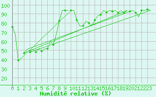 Courbe de l'humidit relative pour Kemi