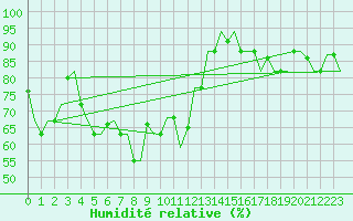 Courbe de l'humidit relative pour Trabzon