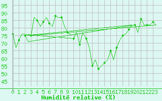 Courbe de l'humidit relative pour Reus (Esp)