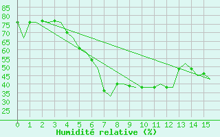 Courbe de l'humidit relative pour Sundsvall-Harnosand Flygplats