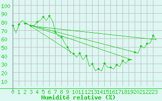 Courbe de l'humidit relative pour Sevilla / San Pablo