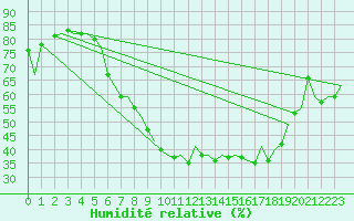 Courbe de l'humidit relative pour Frankfort (All)