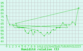 Courbe de l'humidit relative pour Pula Aerodrome