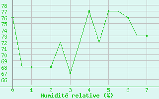 Courbe de l'humidit relative pour Dubrovnik / Cilipi
