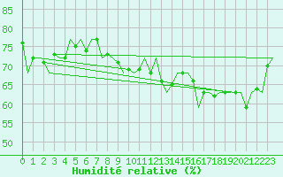 Courbe de l'humidit relative pour Platform J6-a Sea
