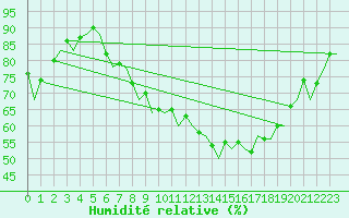 Courbe de l'humidit relative pour Saarbruecken / Ensheim