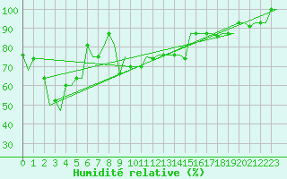 Courbe de l'humidit relative pour Keflavikurflugvollur