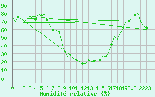 Courbe de l'humidit relative pour Poprad / Tatry