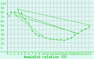 Courbe de l'humidit relative pour Lodz