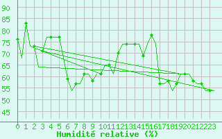 Courbe de l'humidit relative pour Dubrovnik / Cilipi