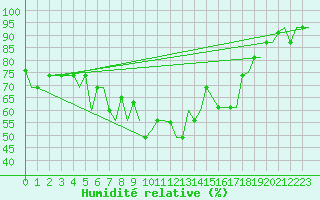 Courbe de l'humidit relative pour Saransk