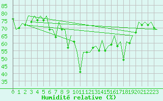 Courbe de l'humidit relative pour Barcelona / Aeropuerto