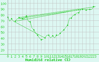 Courbe de l'humidit relative pour Annaba