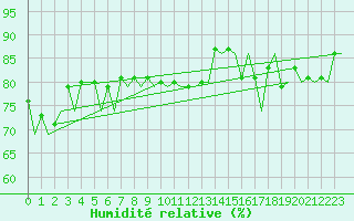 Courbe de l'humidit relative pour Banak