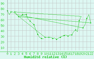 Courbe de l'humidit relative pour Olbia / Costa Smeralda