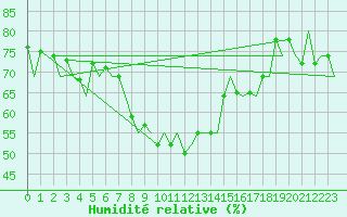 Courbe de l'humidit relative pour Bronnoysund / Bronnoy
