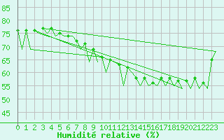 Courbe de l'humidit relative pour Hamburg-Fuhlsbuettel
