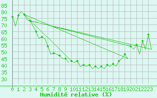 Courbe de l'humidit relative pour Rovaniemi