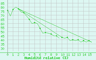 Courbe de l'humidit relative pour Rovaniemi