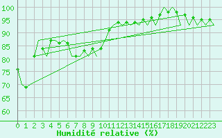 Courbe de l'humidit relative pour Stockholm / Arlanda
