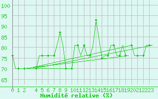 Courbe de l'humidit relative pour Ekofisk L Platform