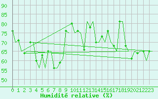 Courbe de l'humidit relative pour Platforme D15-fa-1 Sea