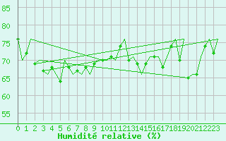 Courbe de l'humidit relative pour Platform K14-fa-1c Sea