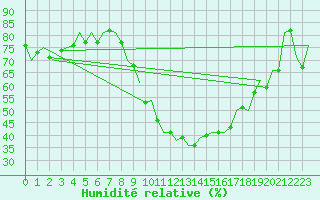 Courbe de l'humidit relative pour Innsbruck-Flughafen