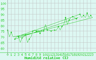 Courbe de l'humidit relative pour Vlieland
