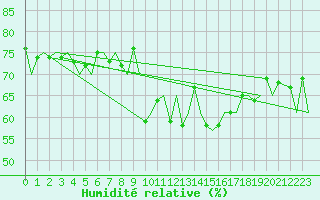 Courbe de l'humidit relative pour Kirkwall Airport