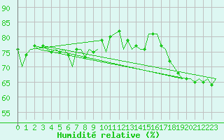 Courbe de l'humidit relative pour Platform K14-fa-1c Sea