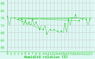 Courbe de l'humidit relative pour Namsos Lufthavn