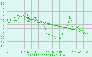 Courbe de l'humidit relative pour Saarbruecken / Ensheim