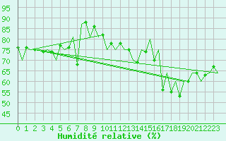 Courbe de l'humidit relative pour Suceava / Salcea