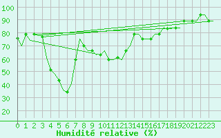 Courbe de l'humidit relative pour Antalya