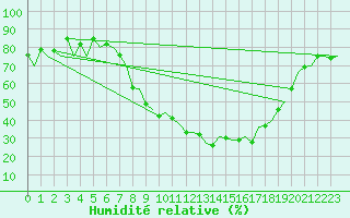 Courbe de l'humidit relative pour Genve (Sw)