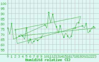 Courbe de l'humidit relative pour Kirkwall Airport