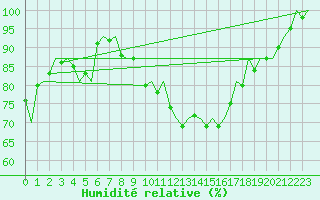 Courbe de l'humidit relative pour Groningen Airport Eelde