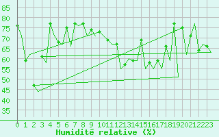Courbe de l'humidit relative pour Asturias / Aviles