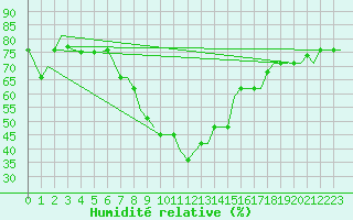 Courbe de l'humidit relative pour Vilnius