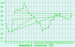 Courbe de l'humidit relative pour Beauvechain (Be)