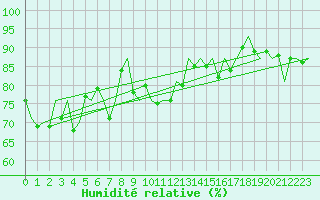 Courbe de l'humidit relative pour Aberdeen (UK)