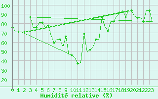Courbe de l'humidit relative pour Varna