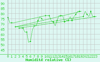 Courbe de l'humidit relative pour Paphos Airport