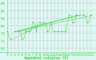 Courbe de l'humidit relative pour Troll C Platform