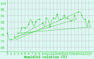 Courbe de l'humidit relative pour Stuttgart-Echterdingen