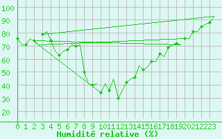 Courbe de l'humidit relative pour Gerona (Esp)