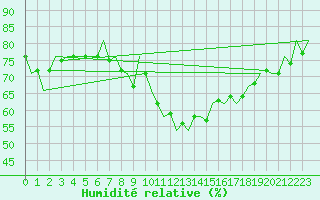 Courbe de l'humidit relative pour Zaragoza / Aeropuerto